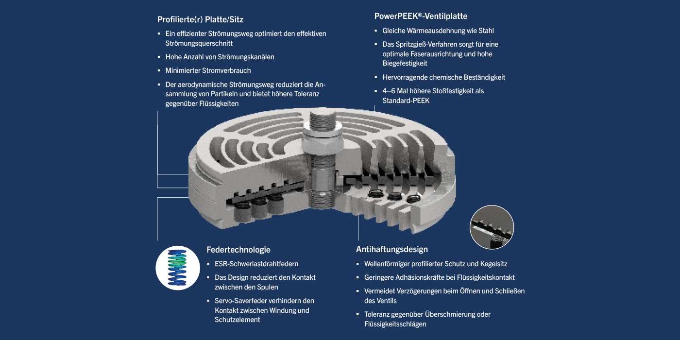 CP valve features CP valve features