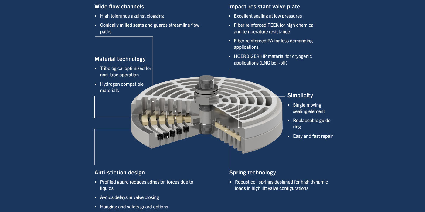 CS – Plate Valve advantages CS – Plate Valve advantages