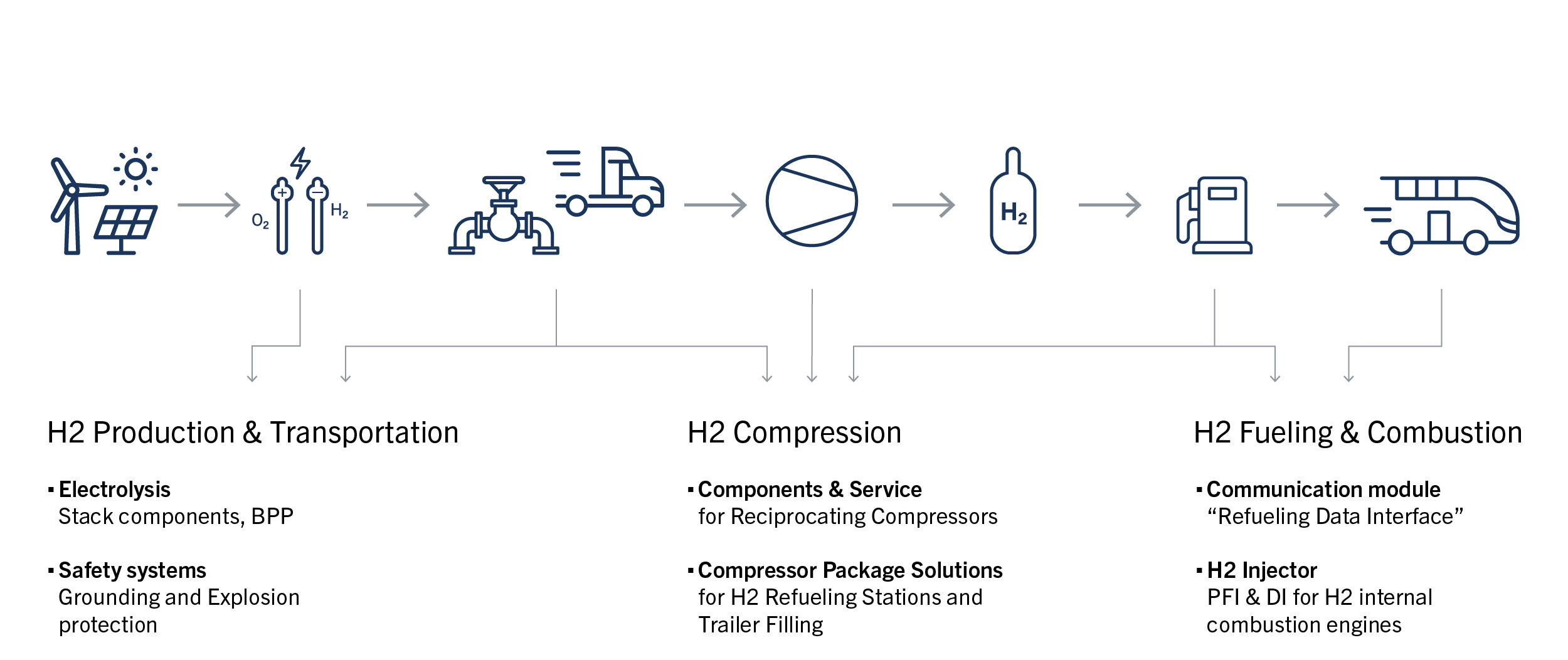 hydrogen value chain hydrogen value chain