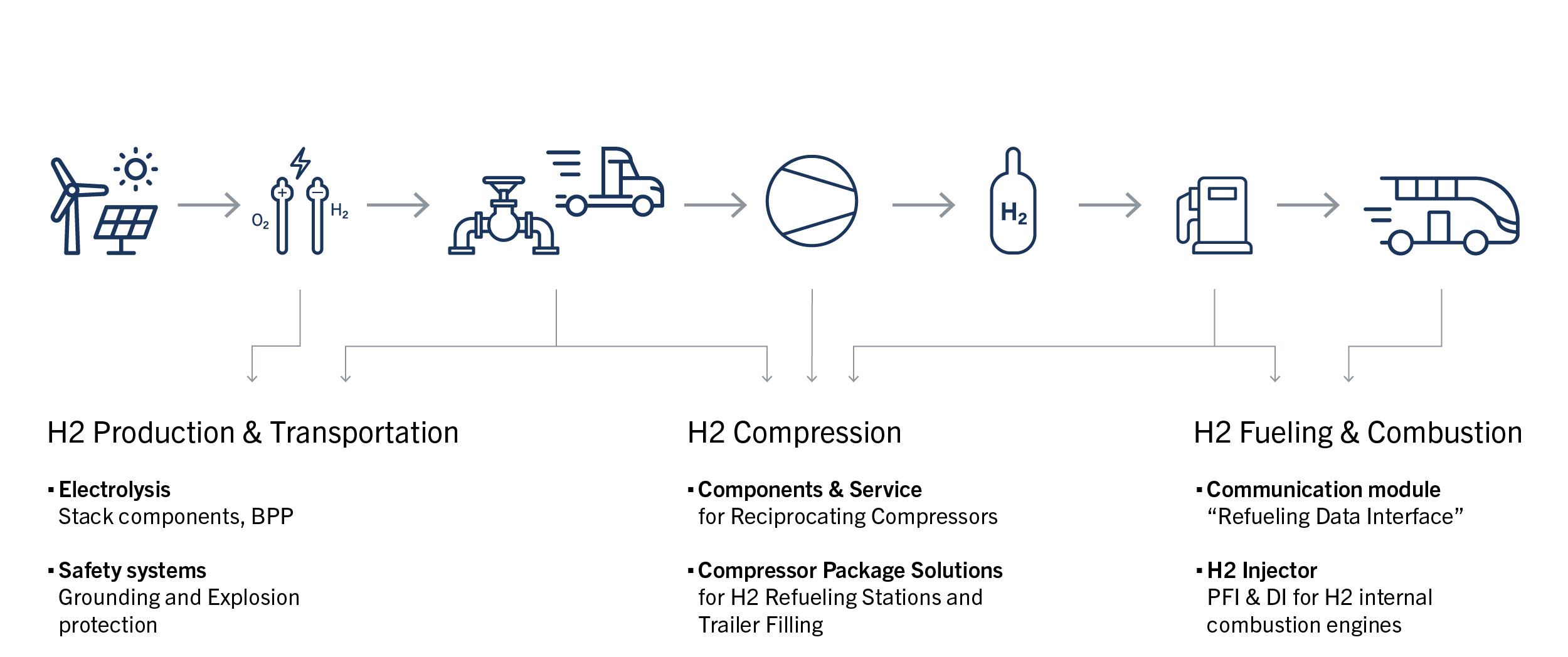 水素バリューチェーン 水素バリューチェーン